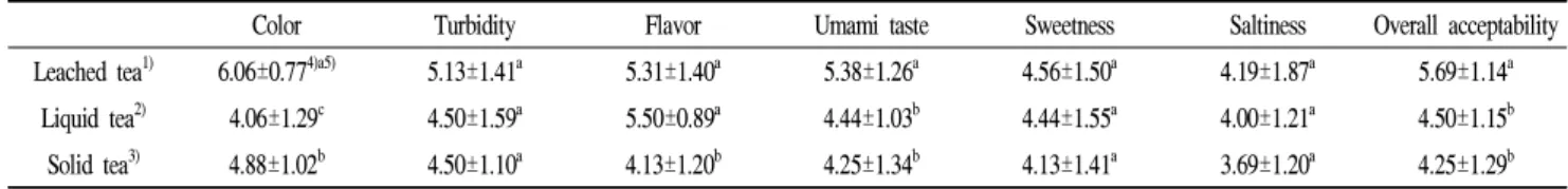 Table 6. The results of sensory evaluation for leached tea, liquid tea and solid tea processed from Tenebrio molitor larvae