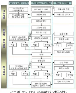 표 2는 ITS 업무요령의 문제점을 조항별로 분석한 결과이다. 법규조항 ITS 업무요령의 문제점 제48조 ITS 성능 평가 적용범위 ITS 센터, 전체 시스템의 성능평가를 수행할 수 있는 직무분석과 업무분장체계 의 적용범위가 언급되어 있지 않다