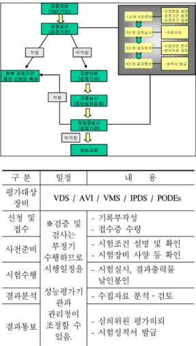 표 5는 준공전 성능검증 및 정기검사 절차를 요약 정리한 것이다. 준공전 성능검증 및 정기검사는 4단 계로서 1단계는 사전준비, 2단계는 검정수행, 3단계 는 결과분석, 4단계는 결과통보이다