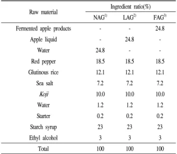Table 1. Mixing ratio of ingredients for Gochujang preparation (%) Raw material Ingredient ratio(%)