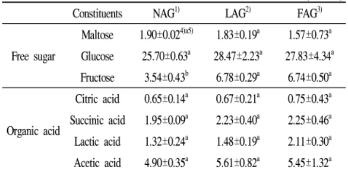 Table 2. Physiochemical characteristics of Gochujang