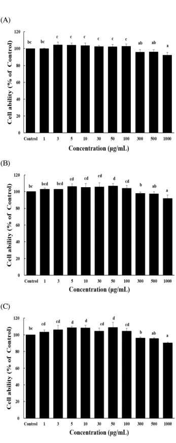 Fig. 2. Effect on the 3 kind of Gochujang on the cell viability of raw 264.7 cell.