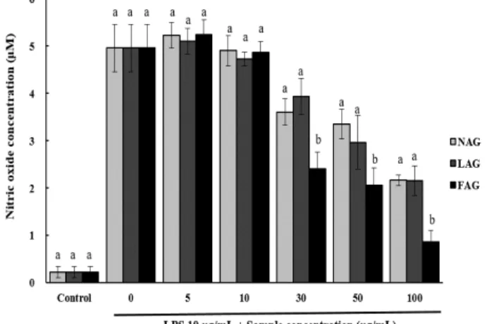 Fig. 3. Cytotoxic effect on the 3 kind of Gochujang in RAW 264.7 macrophage cell.