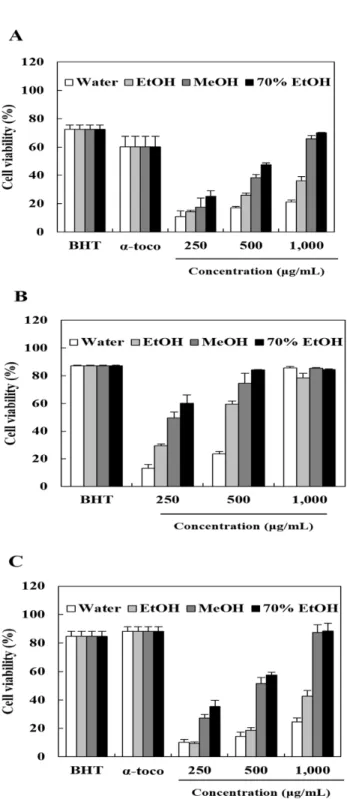 Table 1. Total polyphenol and flavonoid contents of Stellaria aquatica extracts