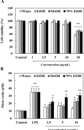 Fig. 4. Nitric oxide (NO) production activity of Stellaria aquatica seed extracts in RAW 264.7 macrophage cells.