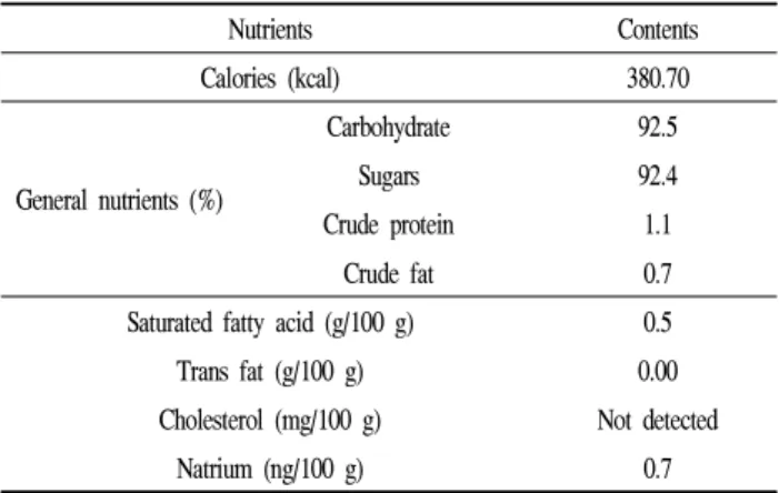 Table 1. Proximate compositions of the Crataegus pinnatifida Nutrients Contents Calories (kcal) 380.70 General nutrients (%) Carbohydrate 92.5Sugars92.4 Crude protein 1.1 Crude fat 0.7