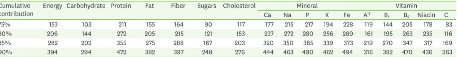 Table 2. The number of Key Foods and their percentage contribution to key nutrients according to the ranking of the total nutrient score of each food Cumulative 