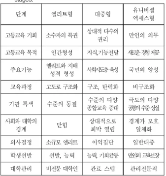 Table 1. Features according to Trow's higher education stages. 단계 엘리트형 대중형 유니버셜 엑세스형 고등교육 기회 소수자의 특권 상대적 다수의 권리 만인의 의무 고등교육 목적 인간형성 지식,기능전달 새로운경험제공 주요기능 엘리트와 지배 성격 형성 사회지도층육성 국민의 양성 교육과정 고도로 구조화 구조, 탄력화 비구조화 기관 특색 수준의 동질 수준의 다양 종합교육 증대 극도의 다양 공통의수준상실 사회와 대