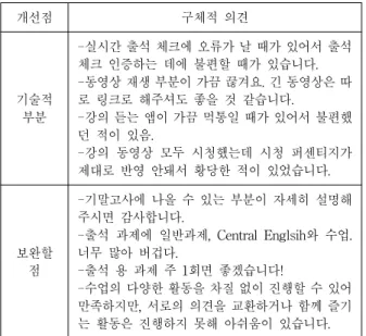 Table 4. Factors needed to be improved for online class