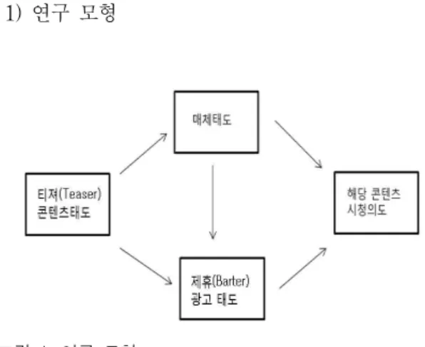 그림 1. 연구 모형 Figure 1. Research Model