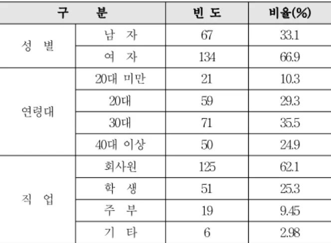 표 7. 표본의 인구 통계학적 특성