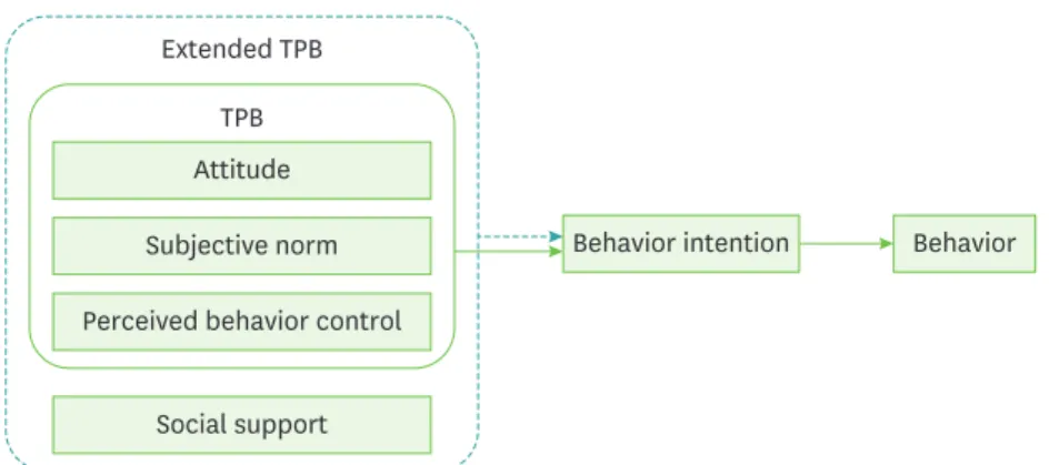 Fig. 1. A conceptual framework of the study. 
