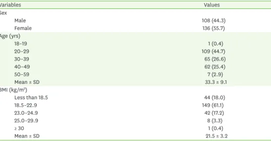 Table 1. General characteristics of the subjects (n = 244)