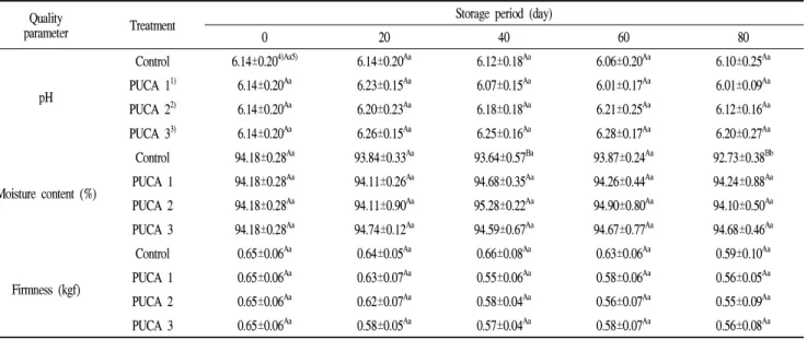 Table 2. Changes in the pH, moisture content, and firmness of the summer kimchi cabbages treated with pallet unit-controlled atmosphere packaging during storage