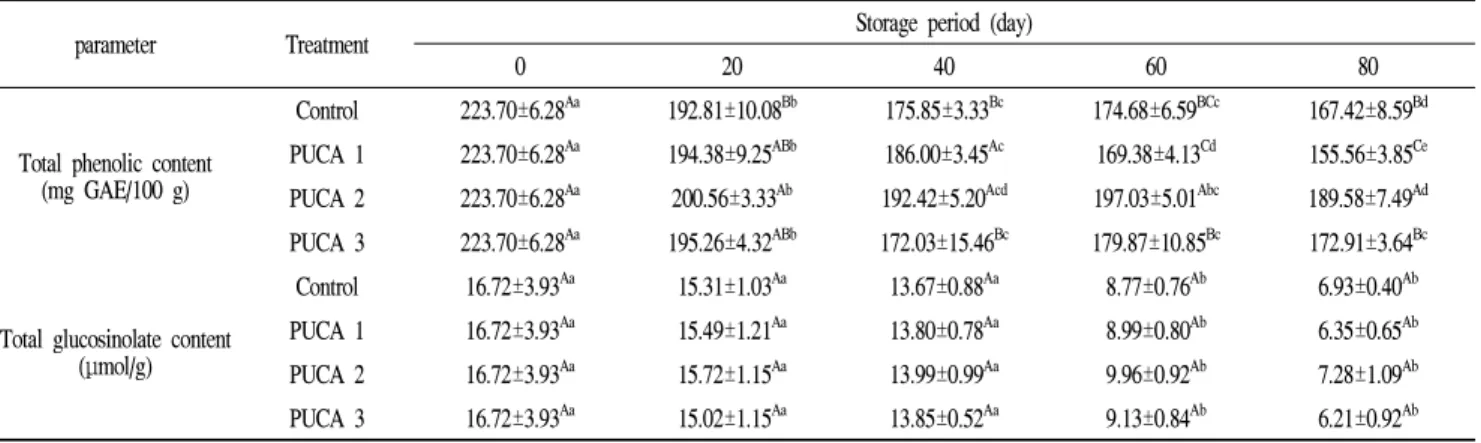 Table 4. Changes in the total phenolic content and total glucosinolate content of the kimchi cabbages treated with pallet unit-controlled atmosphere packaging during storage