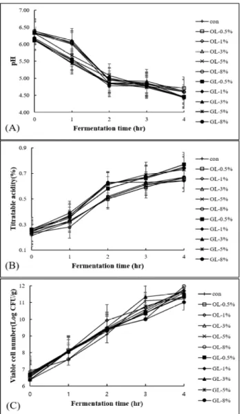 Fig. 1. Changes in quality characteristics according to fermentation time of milk fermented with Ligularia fischeri extracts.
