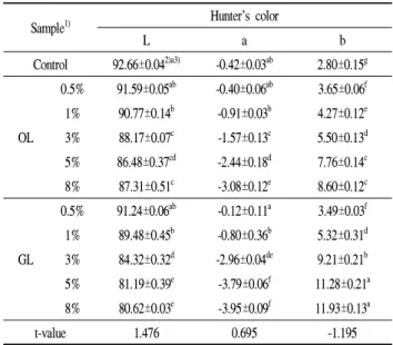 Table 2. The content of minerals in milk fermented with Ligularia fischeri extracts (Unit : mg%) Sample 1) Ca P Na Mg Control 2.64±0.04 2)e3) 3.20±0.02 h 2.24±0.02 e 0.69±0.1 c OL 0.5% 2.66±0.01 e 3.31±0.01 gh 2.29±0.02 e 0.69±0.01 c1%2.65±0.01e3.40±0.05f2