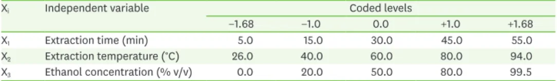 Table 1. Peanut shell extraction condition based on central composite design with coded values of 17 experimental  sets