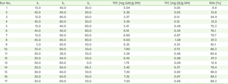Table 2. Experimental data on TPC, TFC, RSA of 17 experimental sets based on central composite design by response surface analysis