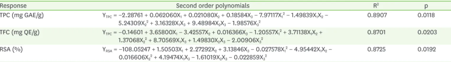 Table 4. Analysis of variance regression coefficients and equation of the TPC, TFC and RSA content by the experimental results