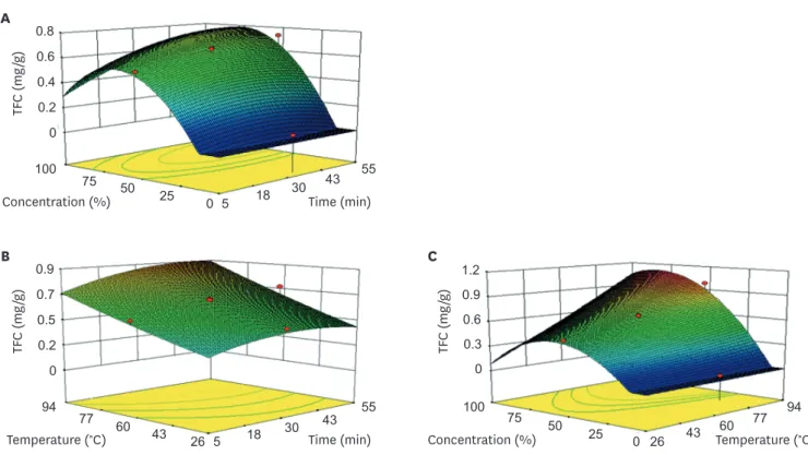 Fig. 2. The 3-D response surface plots for the effect of 2 independent variables on extraction of TFC from peanut shell