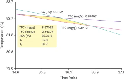 Fig. 4. Overlay plot showing optimal analytical design space along with levels of input variables and responses  (TPC, TFC and RSA)