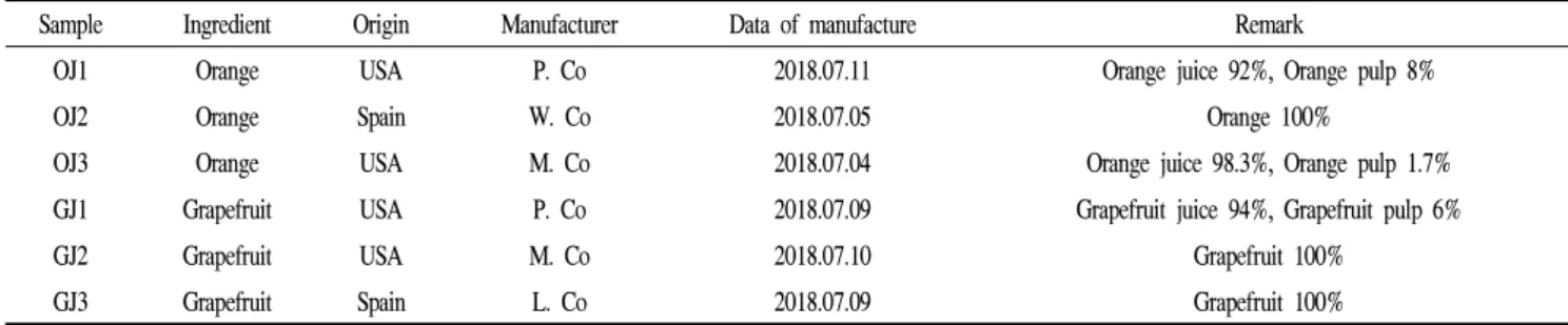 Table 1. List of commercial fruit juices used in the experiments