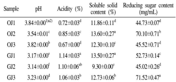 Table 2. Physicochemical properties of commercial orange and grapefruit juices