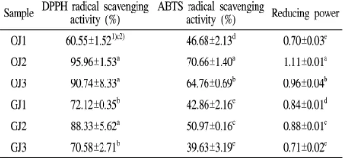 Table 6. Antioxidant activity of commercial orange and grapefruit juices