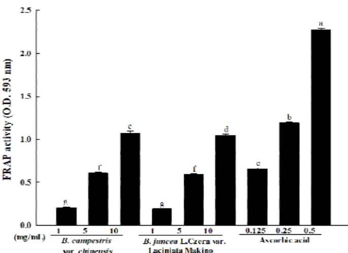Fig. 2. ABTS radical scavenging activity of various concentrations Brassica spp. baby leaf extract.