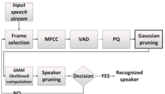 Fig.  6.  Diagram  of  real-time  speaker  identification  with Gaussian pruning.