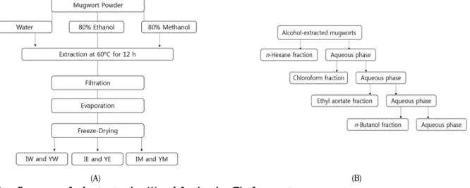 Fig. 2. Growth inhibitory effects of different concentrations of the various extracts from In-jin-ssuk ( Artemisia iwayomogi ) and Yak-ssuk ( Artemisia princeps ) against Cutibacterium acnes .