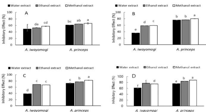 Fig. 3. Growth inhibitory effects of different concentrations of the various extracts from In-jin-ssuk ( Artemisia iwayomogi ) and Yak-ssuk ( Artemisia princeps ) against Staphylococcus aureus .
