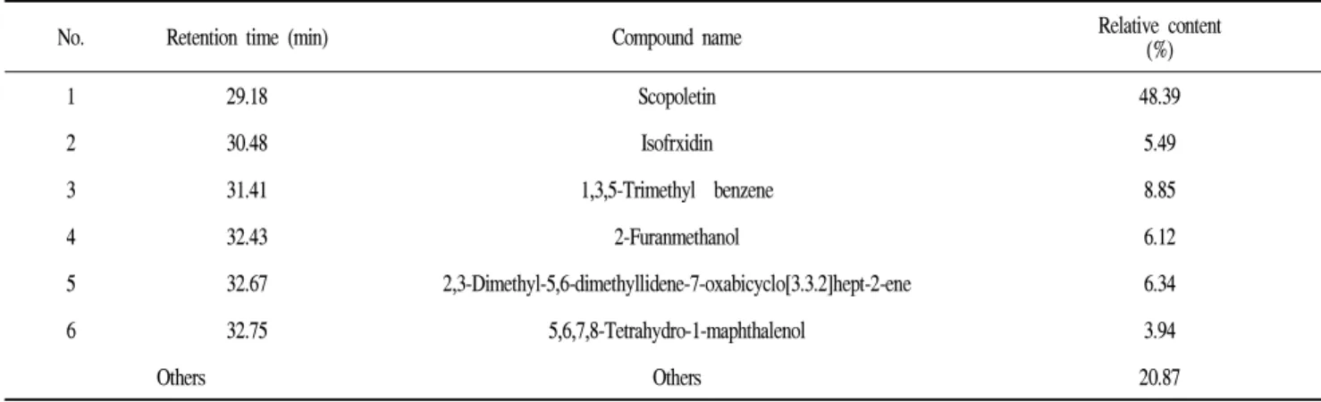 Table 2. Chemical composition of the chloroform fraction of the A. iwayomogi extracts analyzed with GC/MS