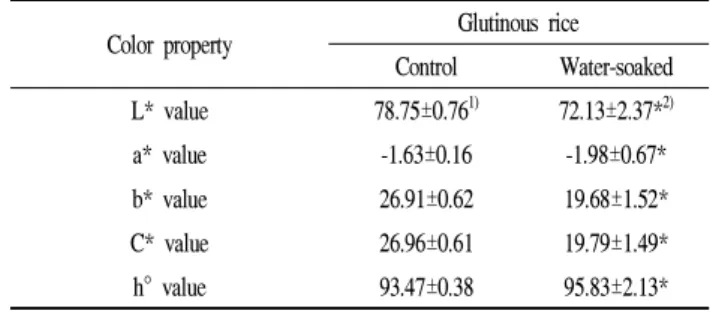 Table 3. Effects of water soaking pretreatment on color properties of cookies prepared from glutinous rice