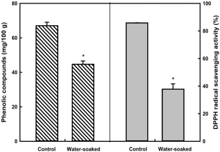 Fig. 1. Effects of water soaking pretreatment on phenolic compound content and DPPH radical scavenging activity of cookies prepared from glutinous rice.