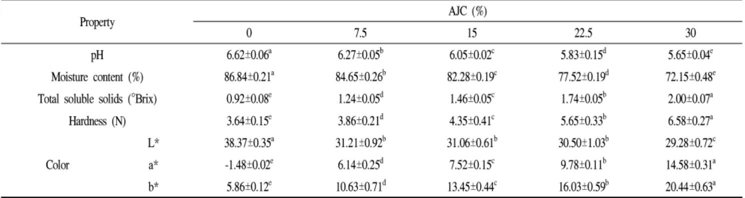 Table 1. Physical properties of jelly incorporated with different concentrations of apricot juice concentrate (AJC)