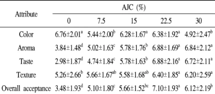 Table 2. Sensory findings of jelly incorporated with different concentrations of apricot juice concentrate (AJC)