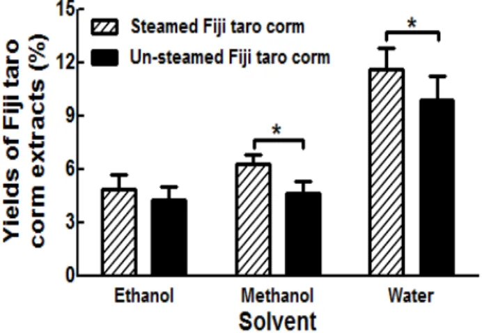 Fig. 1. Yields of steamed and un-steamed Fiji taro corm by using different solvent.