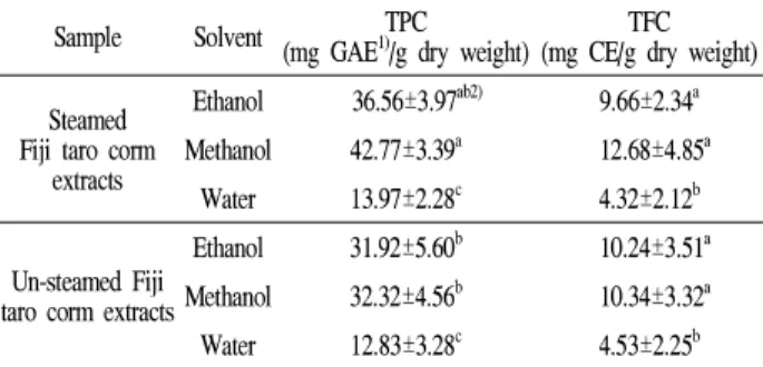 Table 1. Total phenolic content (TPC) and total flavonoid content (TFC) of Fiji taro corm extracts