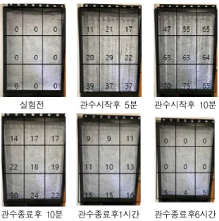 Figure 4. Variation in moisture content (Media 4mm)