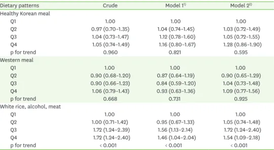 Table 7. Odds ratio with 95% confidence interval for insulin resistance by HOMA-IR across quartiles of each pattern