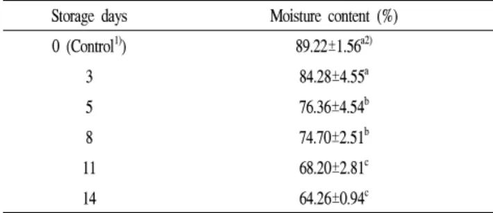 Table 1. Moisture content of Liriope platyphylla during storage Storage days Moisture content (%)