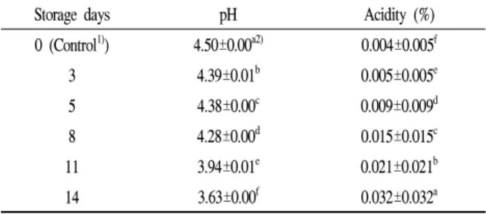 Table 2. Sugar and reducing sugar content of Liriope platyphylla during storage