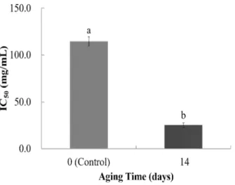 Fig. 3. Hydroxyl radical scavenging activity of Liriope platyphylla during storage.