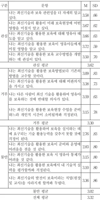 Table 3. Differences in understanding the latest technical terminologies based on academic background.
