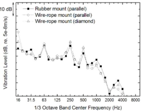 Fig. 17. Measured structure-borne noise of the console prototype with different mount installation conditions.