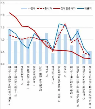 Table 2. Status of disabled enterprise in 2019 (N, %)