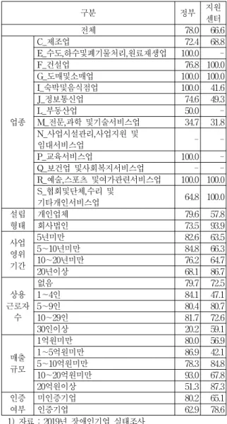 Table 5. Effects on technical support (%)