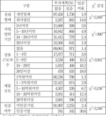 Table 6. Future R&amp;D investment plan (N, %)